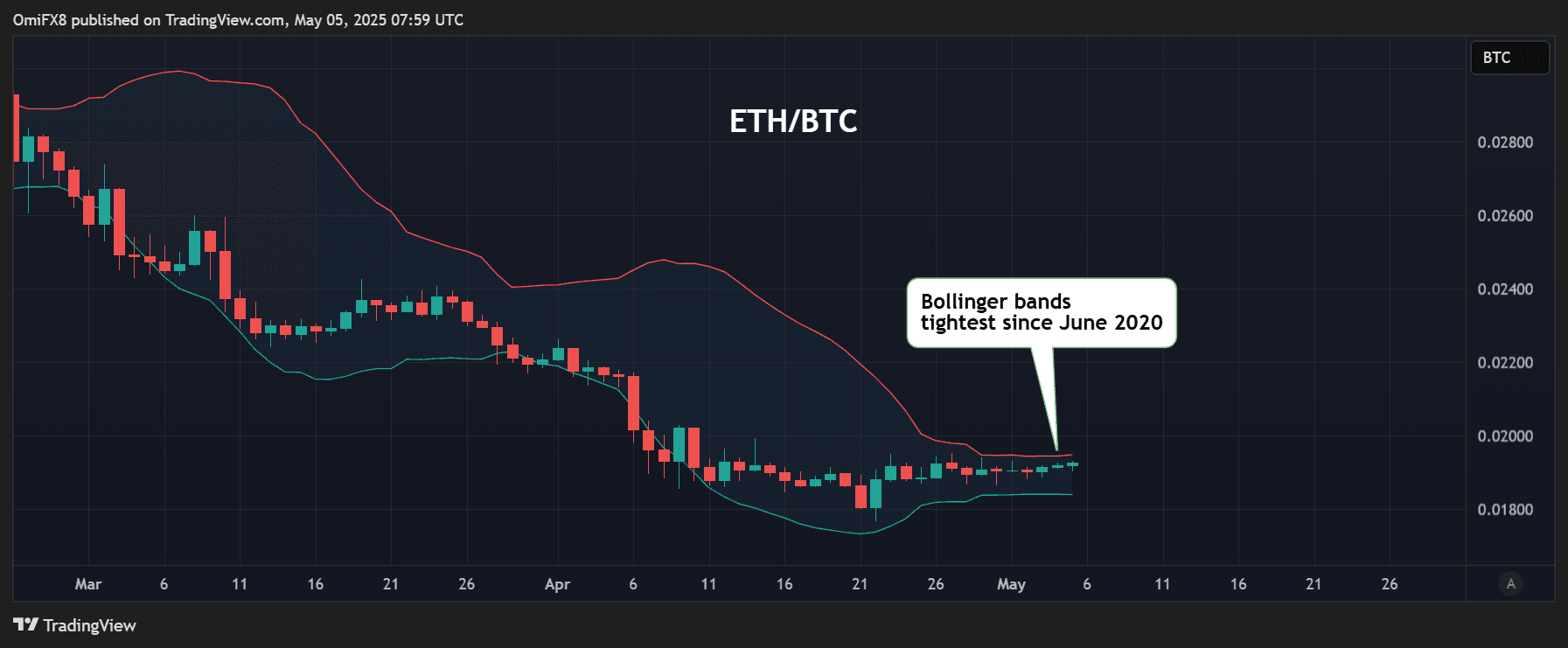 ETH/BTC's daily chart. (TradingView/CoinDesk)