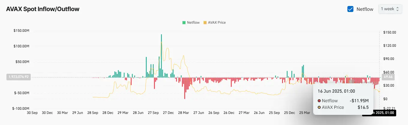 Avalanche Turns a Corner? Retail Dumps, Smart Money Holds as AVAX Rises
