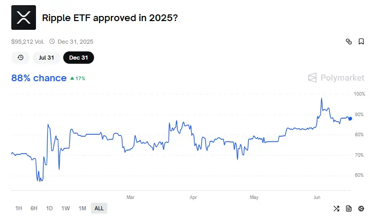 Ripple ETF Polymarket Data