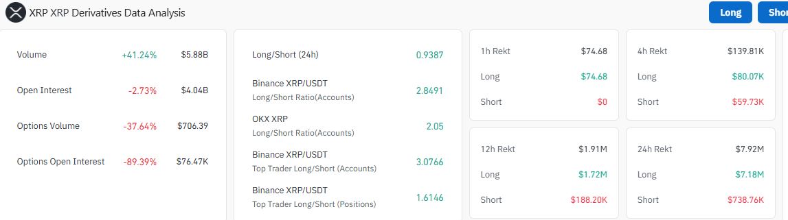 XRP Volume Spikes 20%, Hinting at Rebound Even After 4% Slide