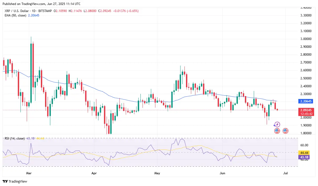 XRP Volume Spikes 20%, Hinting at Rebound Even After 4% Slide