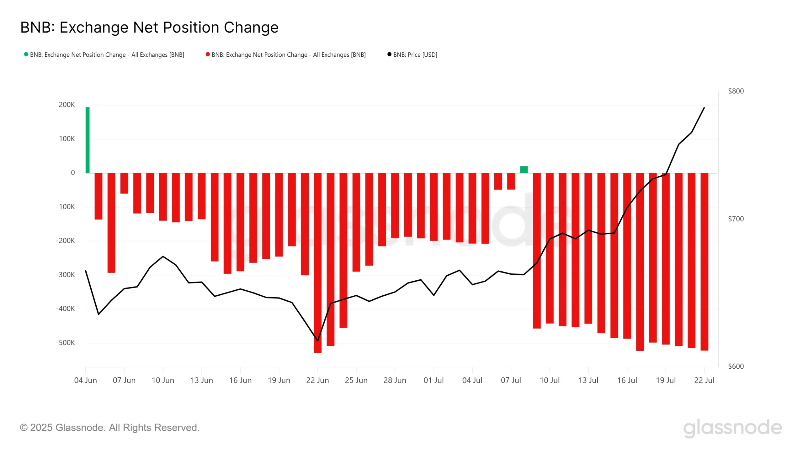 BNB Breaks Record High — Is Altcoin Season About to Begin Again?