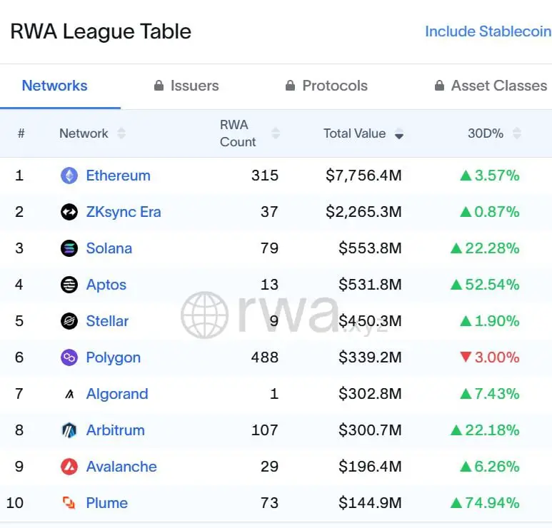 Solana RWA Soars to $554 M as Holder Count Explodes 684 %—Vaults Past XLM & Aptos for 3rd Place