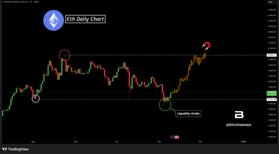 A black background daily candlestick chart for Ethereum displays price fluctuations over time with green and red bars indicating gains and losses. Blue Ethereum logo appears in the top left. Red circles highlight key lows around 3350 and a liquidity grab area. A green upward arrow points to a vertical price surge. Green circle marks the 4950 resistance zone at the top right. Horizontal lines show price levels from 2000 to 5000. Text labels include ETH Daily Chart and Liquidity Grab. Bitcoinsensus watermark is visible in the bottom right corner.