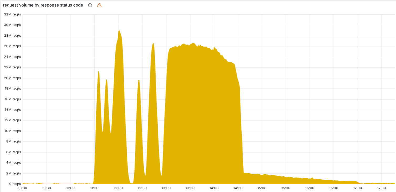 Volume of HTTP 5xx requests served by the Cloudflare network