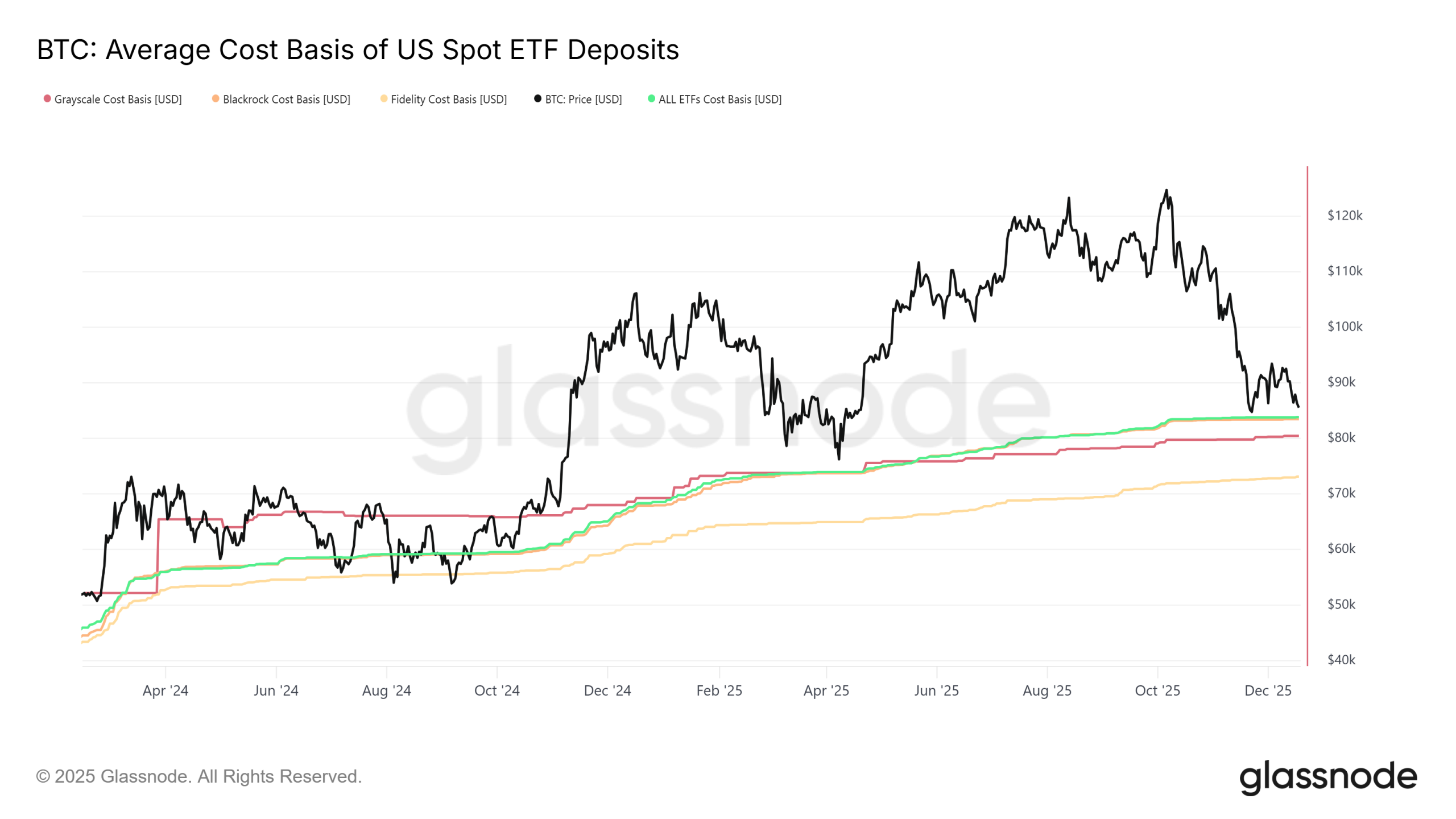 BTC: Average Cost Basis of US Spot ETF Deposits