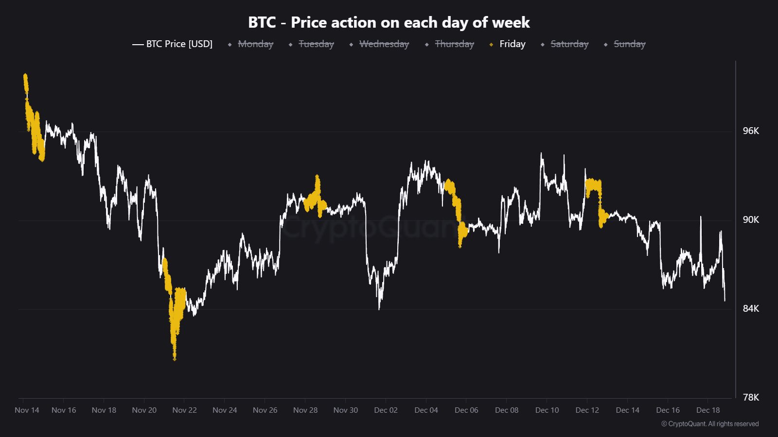 Bitcoin price on the last Fridays (yellow)