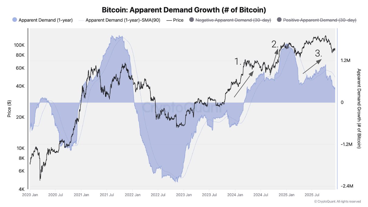 Bitcoin demand growth