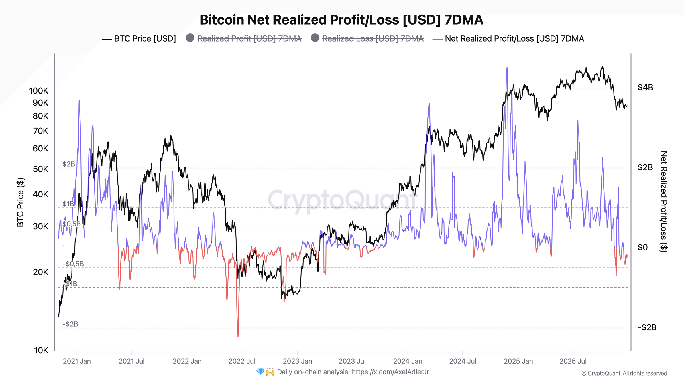 Bitcoin Net Realized Profit Loss 7DMA