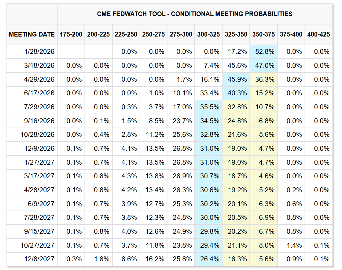 CME Fed Watch Probabilities
