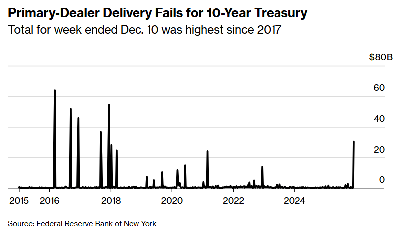 Primary dealer delivery defaults on 10-year US Treasury bonds