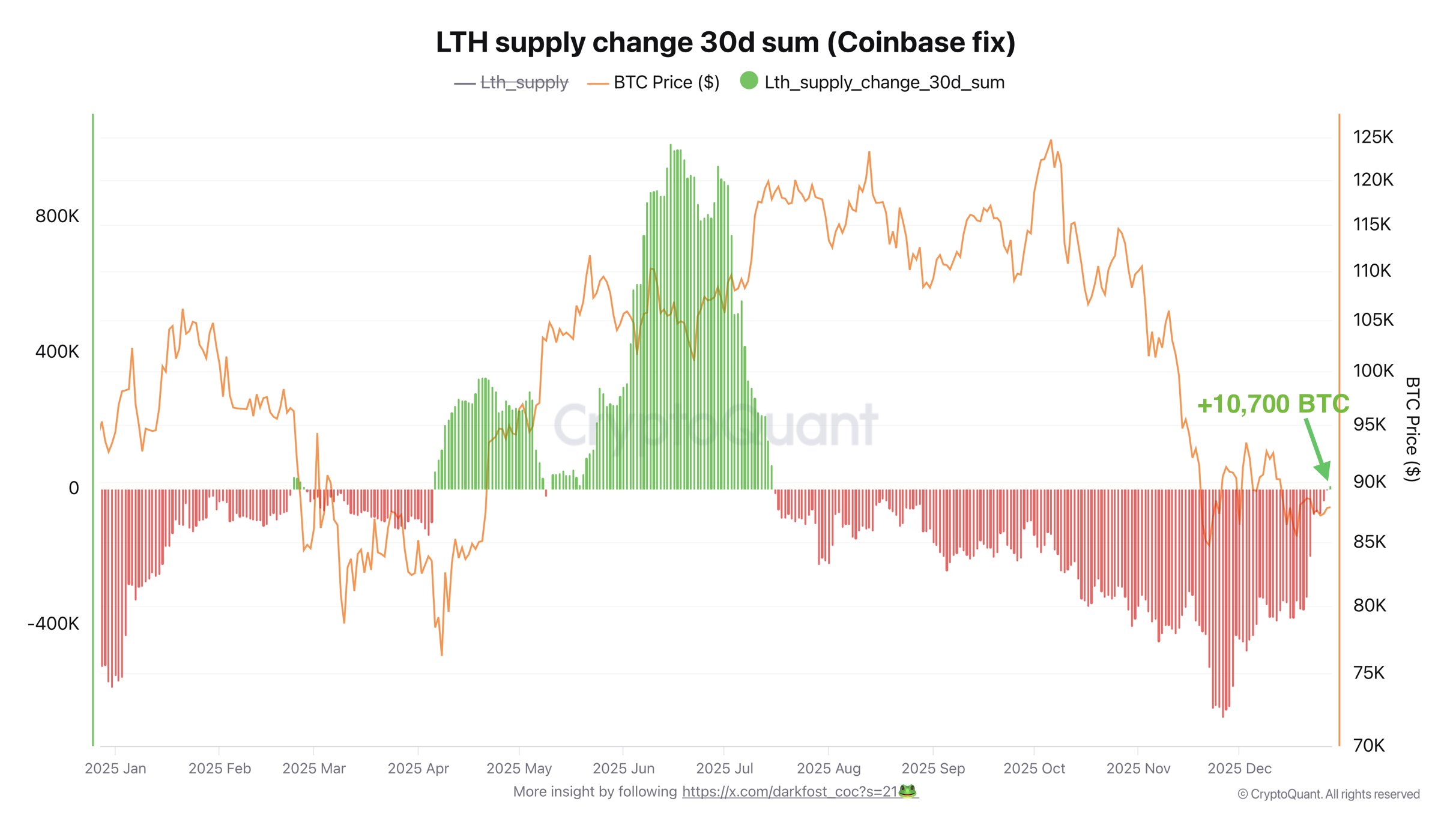 Bitcoin LTH Supply Change (30-Day Average)