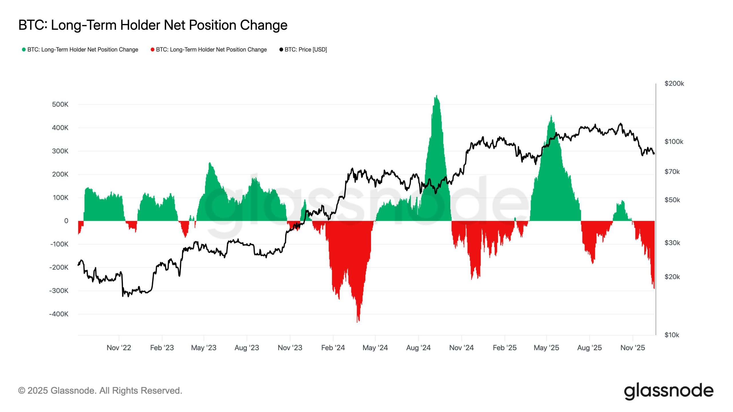 Bitcoin Long-Term Holder Net Position Change