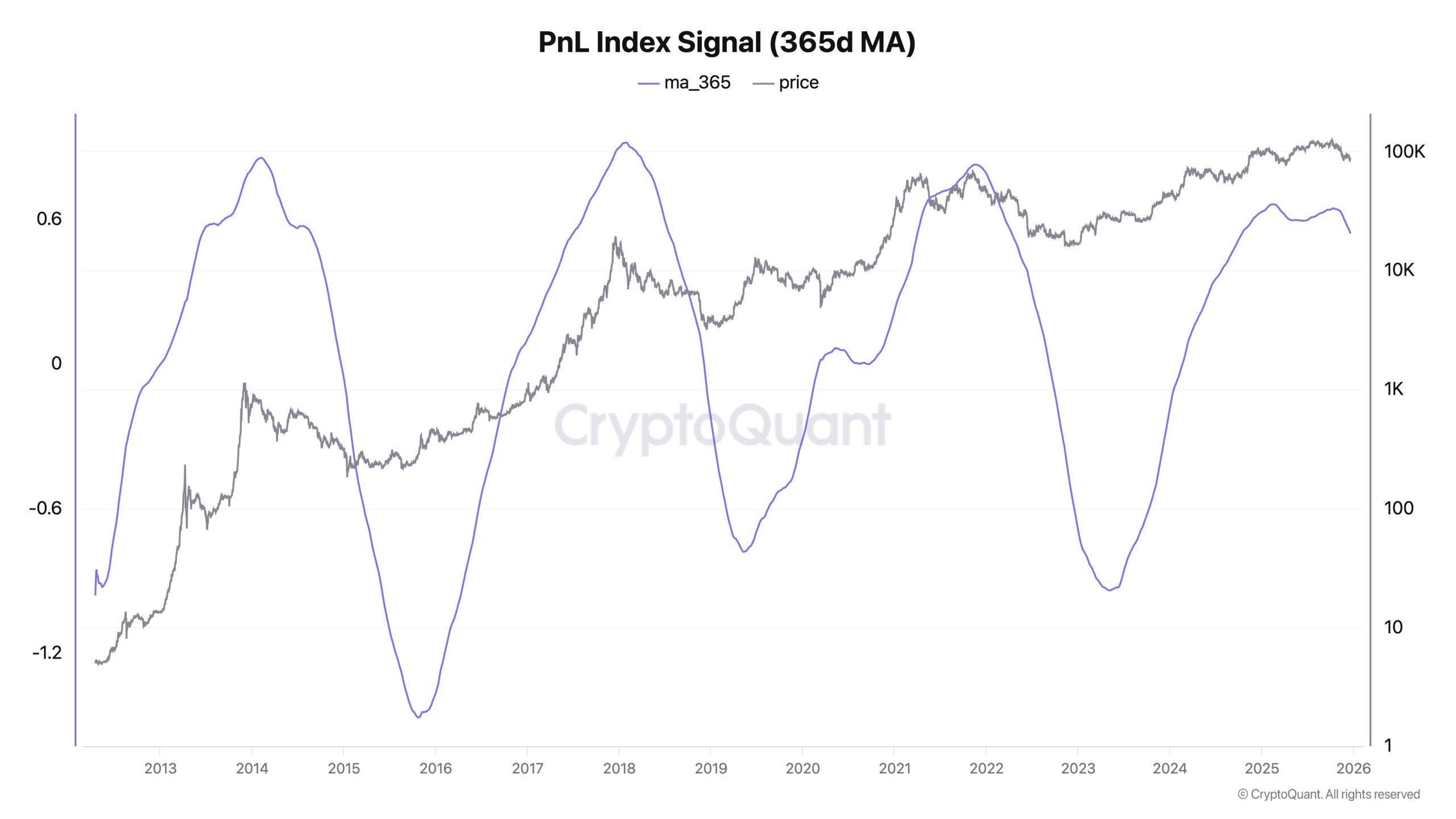 Bitcoin PnL Index Signal 