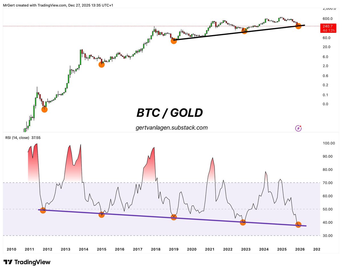 Bitcoin has never been so oversold relative to gold 