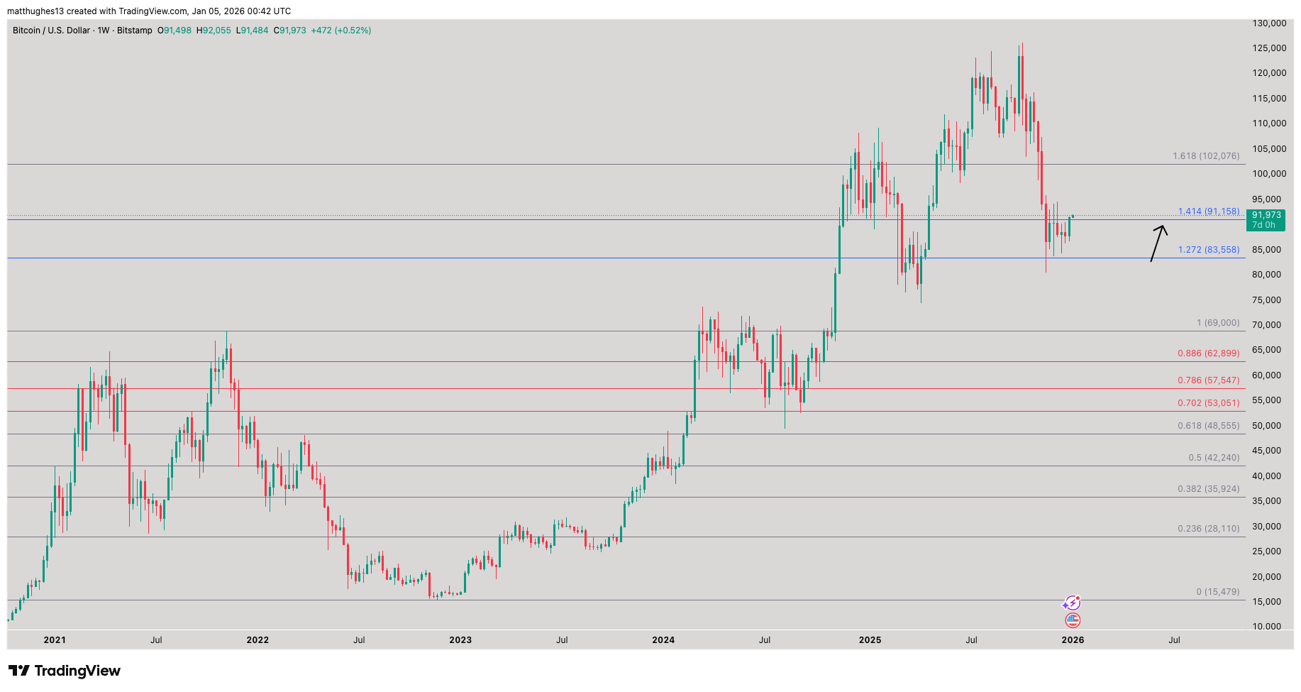 Bitcoin weekly chart