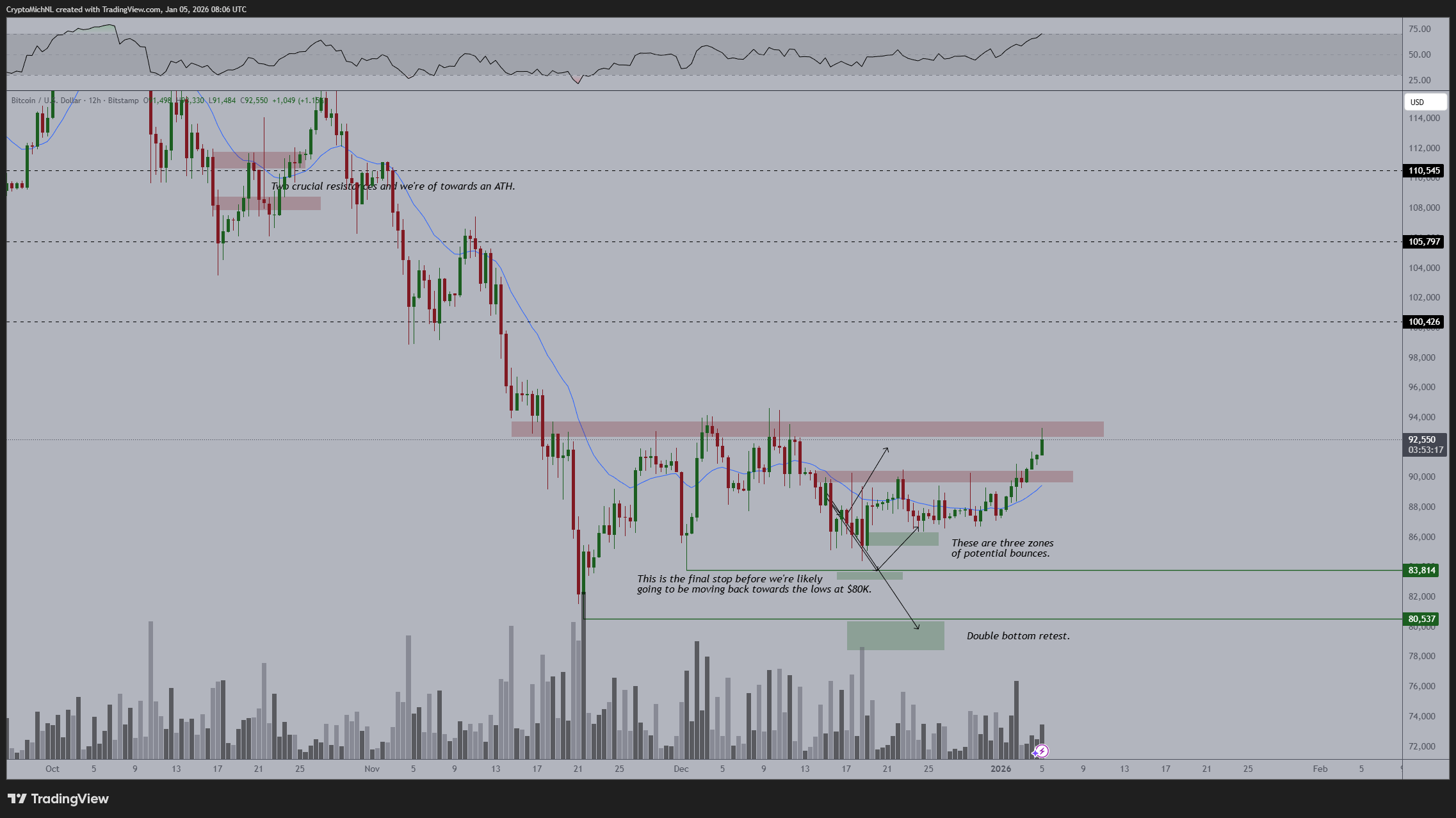 Bitcoin 12-hour chart analysis