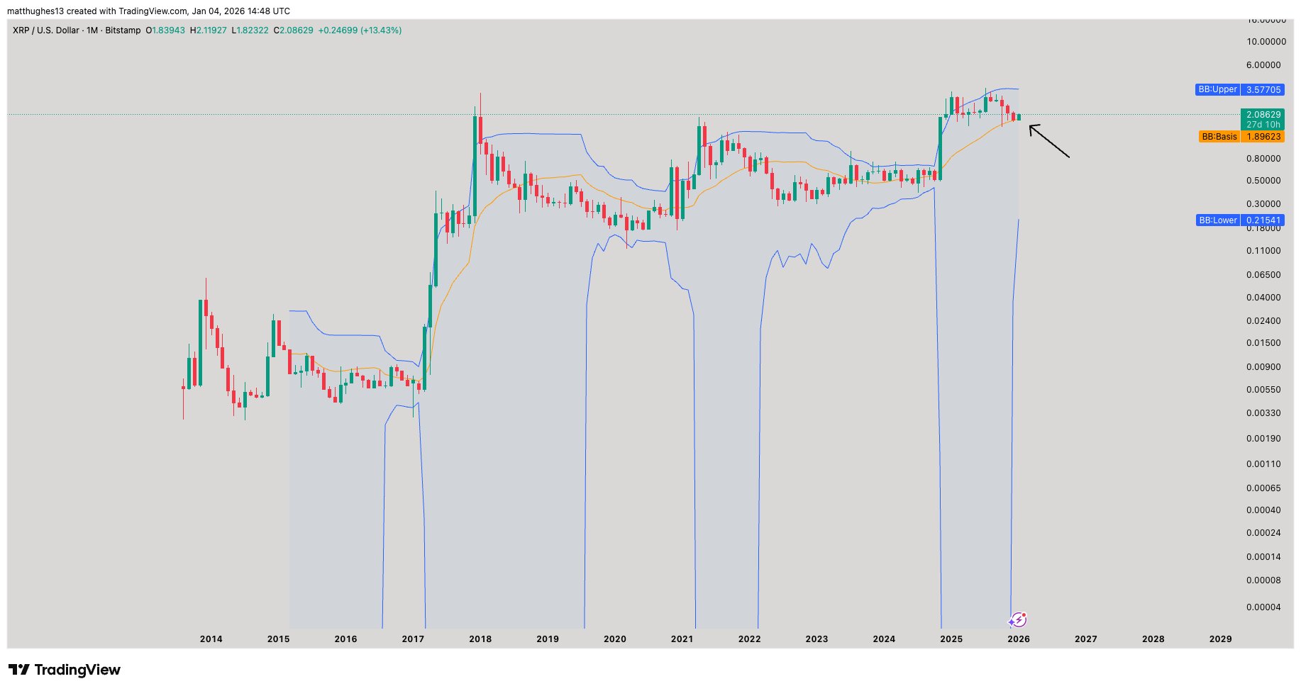 XRP finds support at 20-month MA