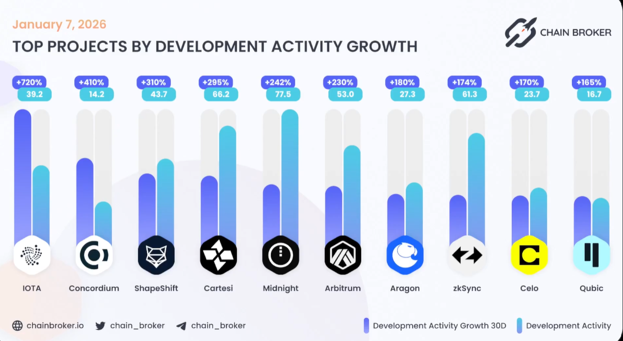 Top projects by growth in development activity