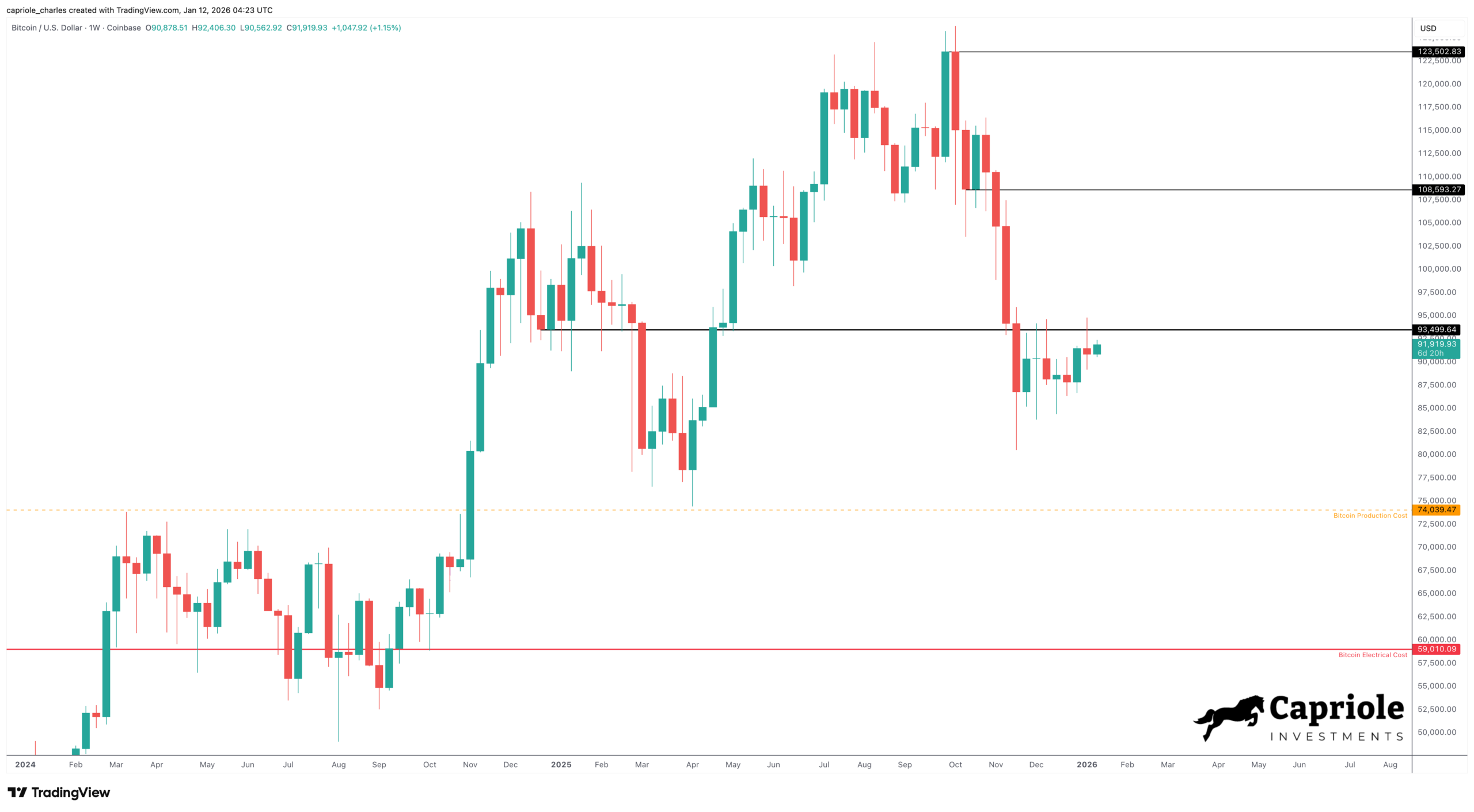 Bitcoin Chartanalyse