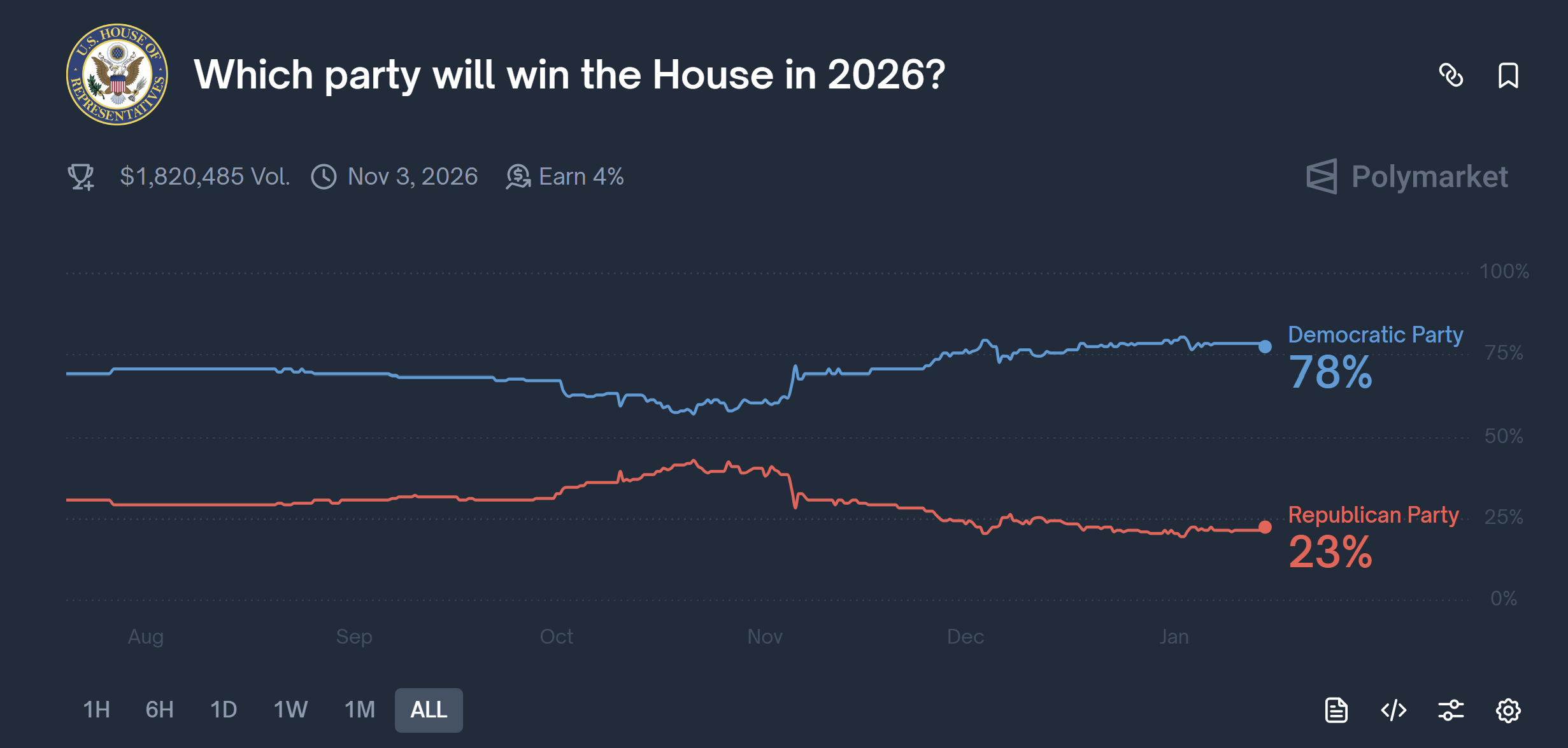 Polymarket US Midterms House