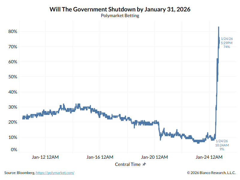 Polymarket probability of a US shutdown