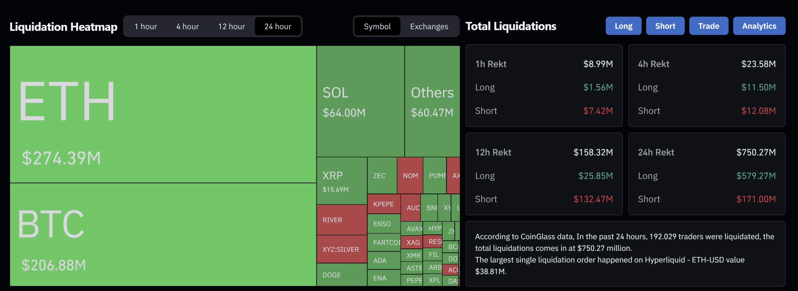 Bitcoin and crypto liquidation data from the last 24 hours