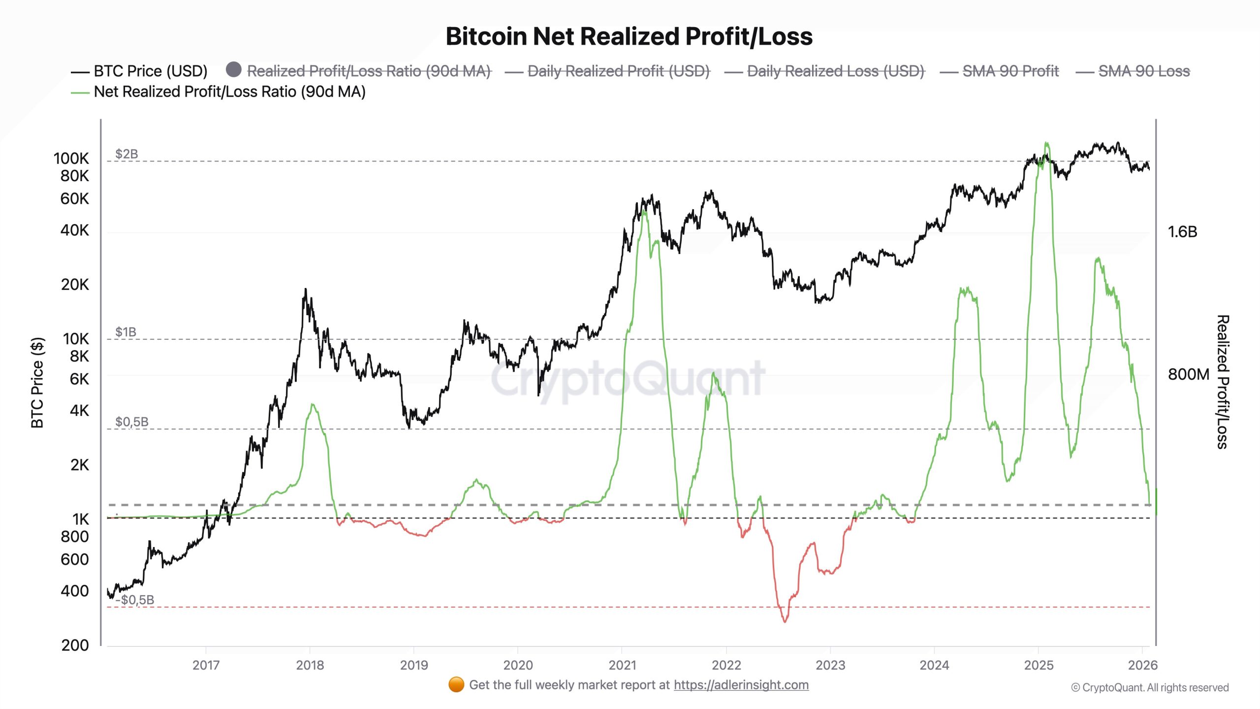 Bitcoin net realized gains/losses