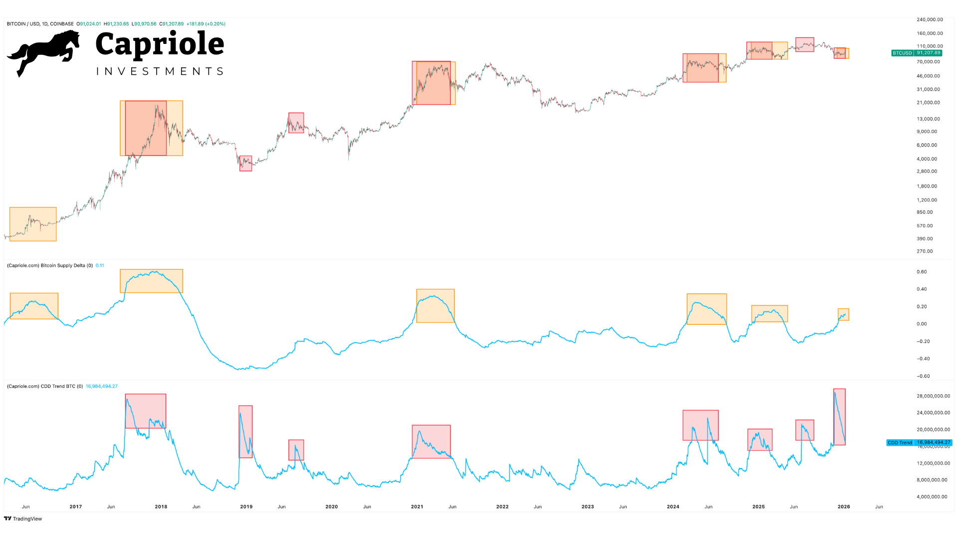 Bitcoin 42 CDD trend and supply delta