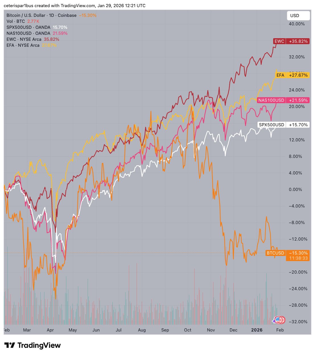 Bitcoin vs. traditional financial markets