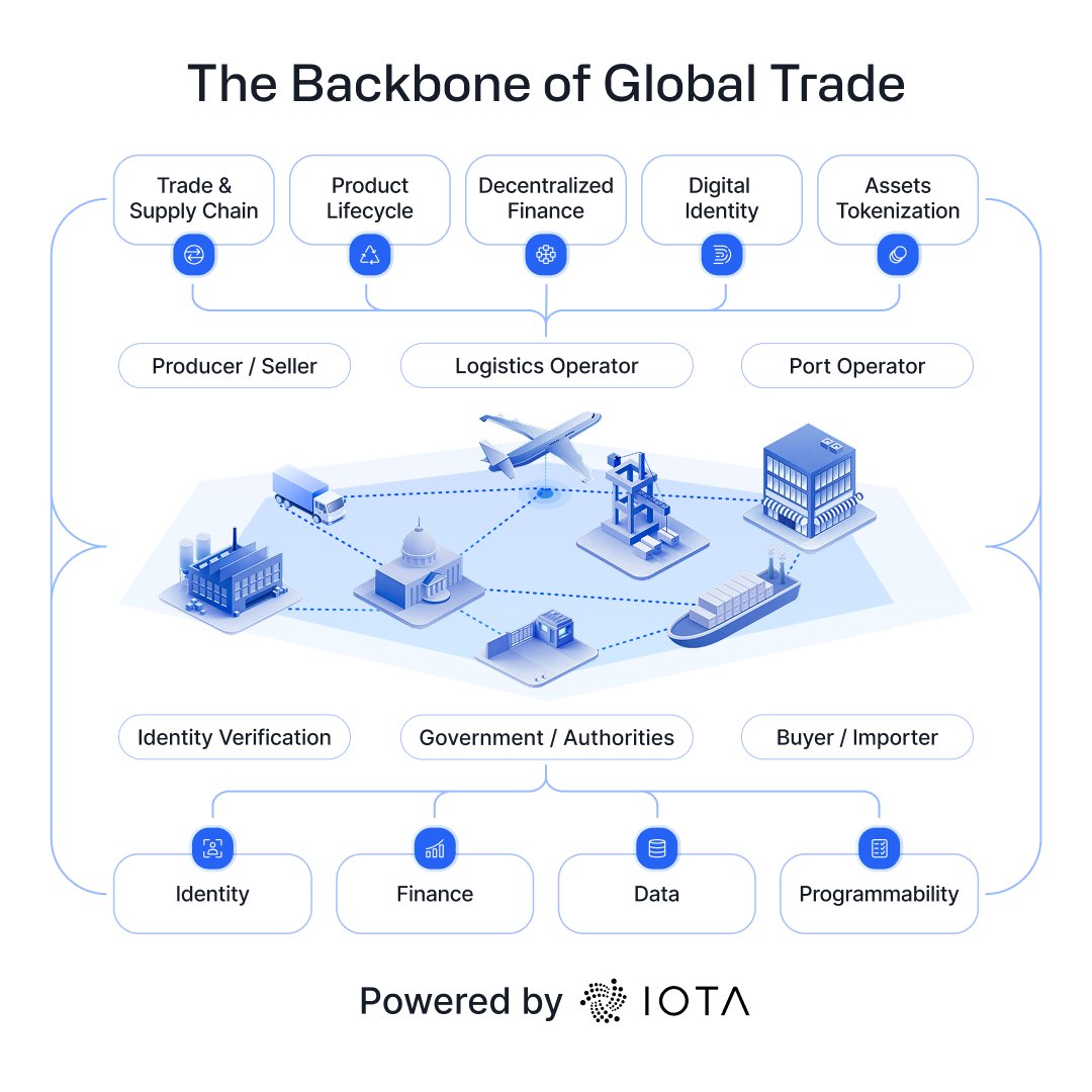 IOTA as the backbone for global trade