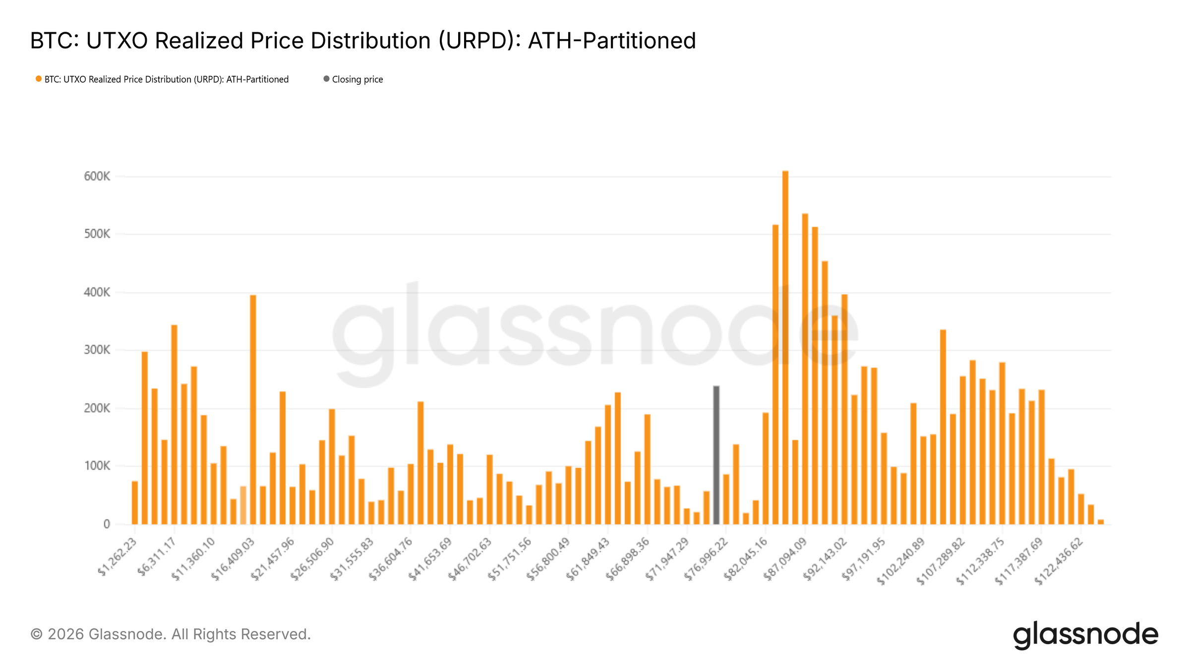 Bitcoin UTXO Realized Price Distribution (URPD)