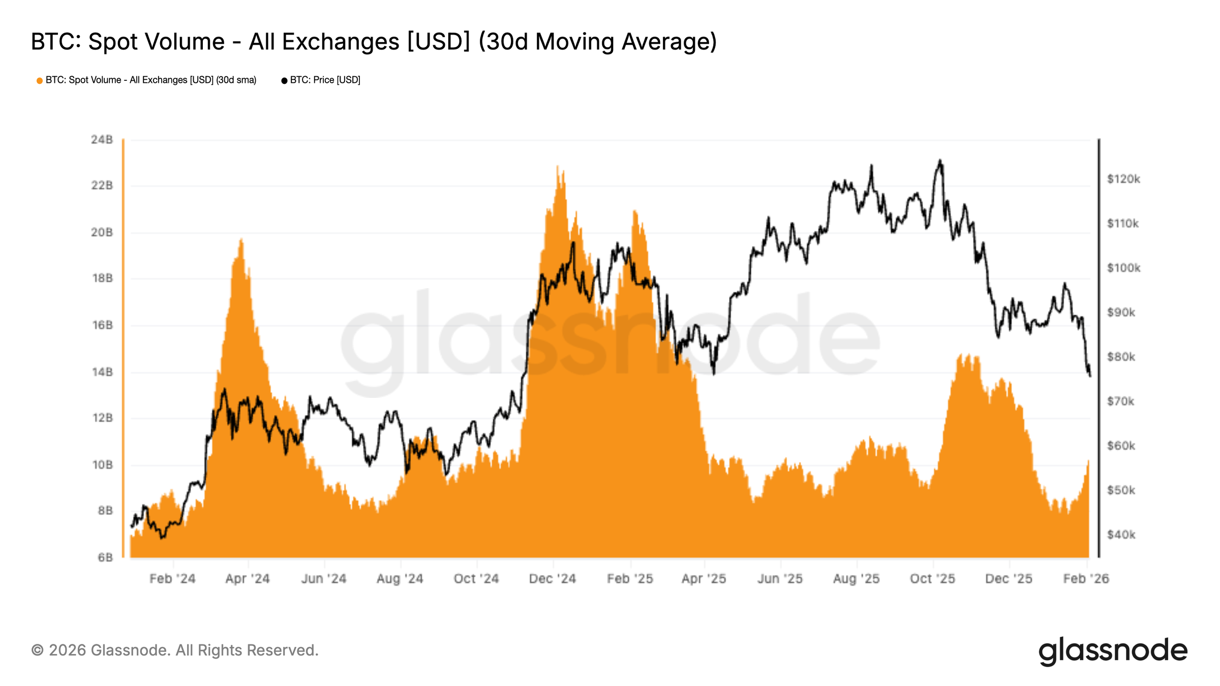Bitcoin spot volume across all exchanges