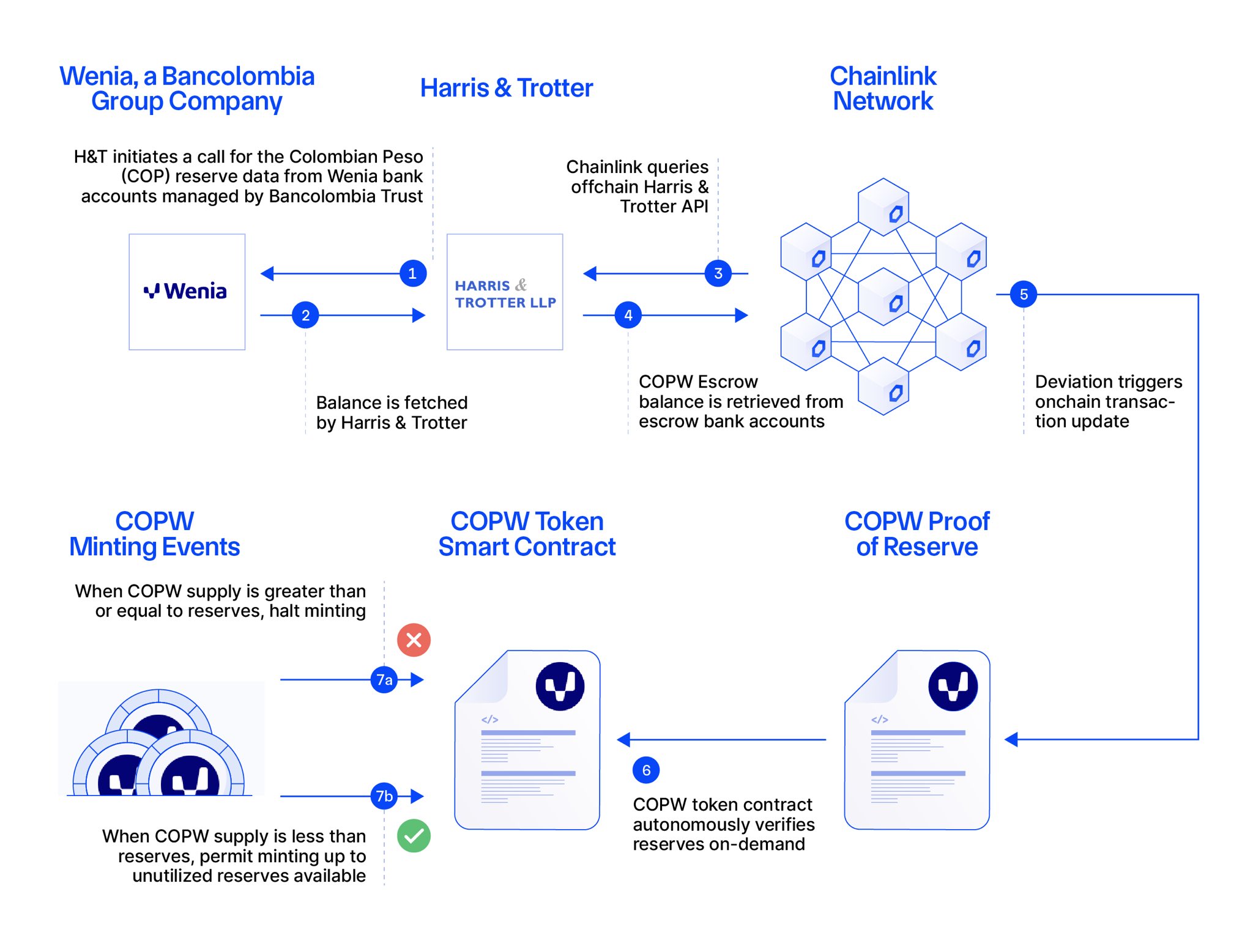 Overview of how Chainlink Proof of Reserve is integrated into the COPW’s minting function.