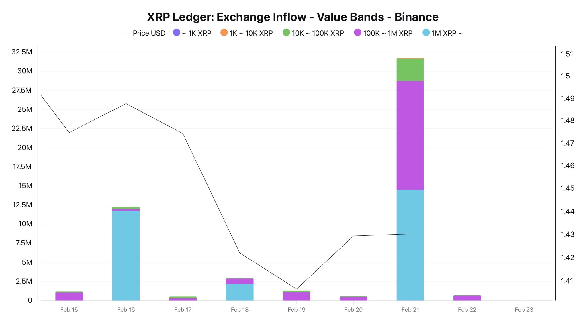 XRP inflows on Binance