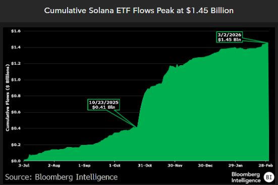 Solana ETF data