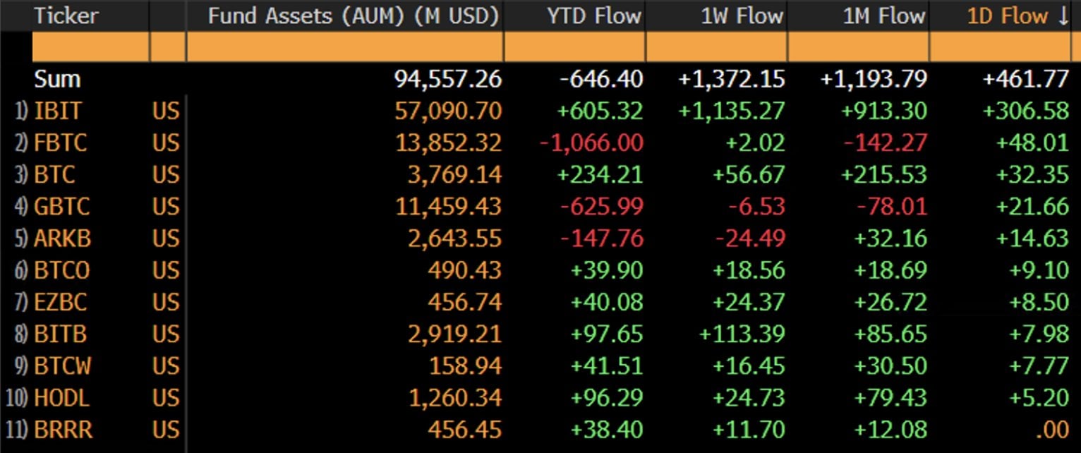 Bitcoin ETF data from Wednesday