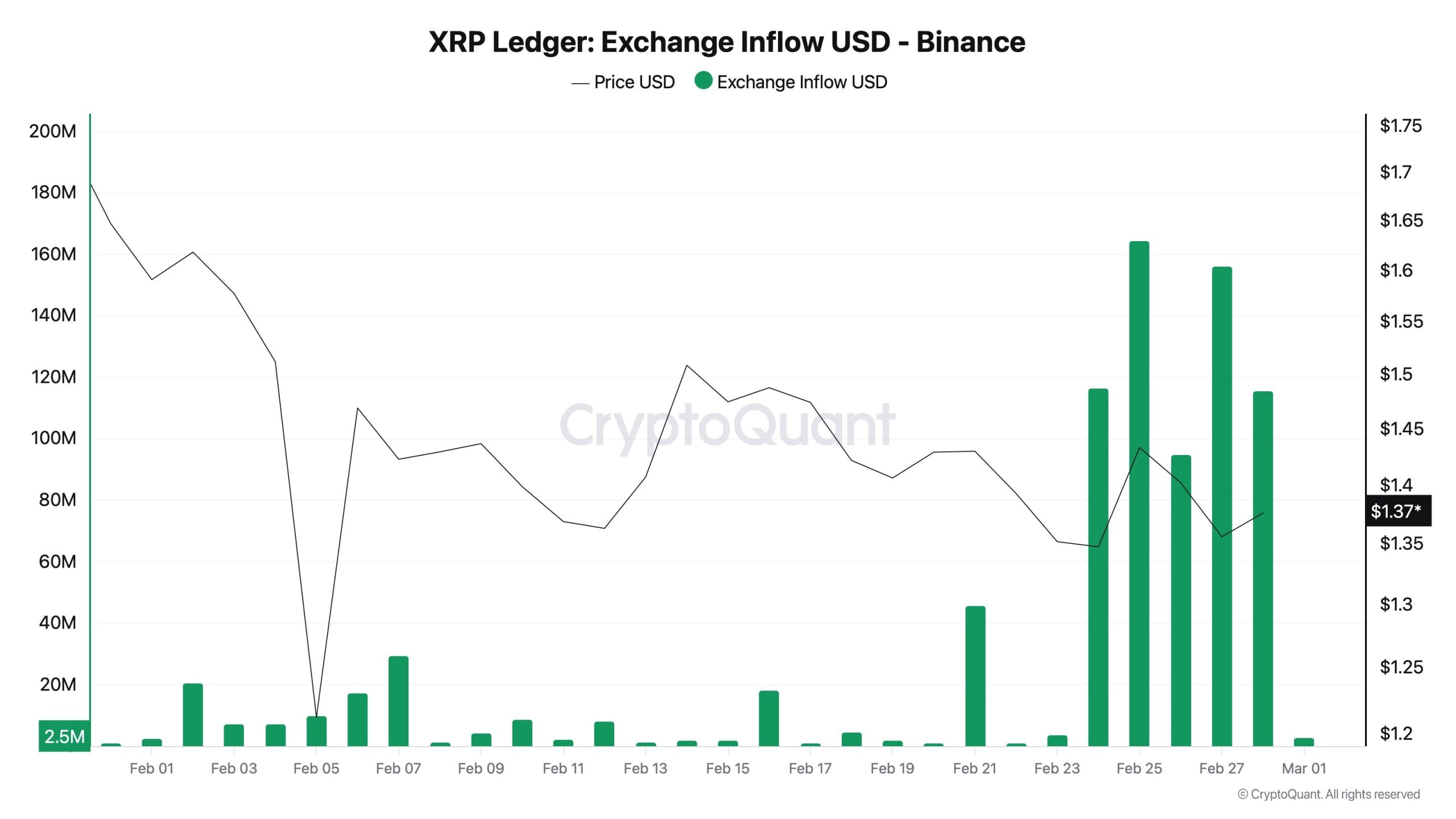 XRP Binance inflows