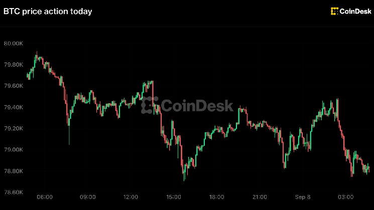 Bitcoin Slips Below $79,000, Zcash Leads Losses as Fed Rate Hike Odds Hold Near 60%