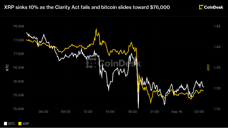 XRP Sinks 10% as Clarity Act Fails, Bitcoin Slides Toward $76,000