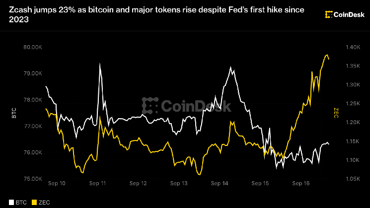Zcash Surges 23% as Bitcoin, Major Tokens Rally Despite Fed’s First Rate Hike Since 2023