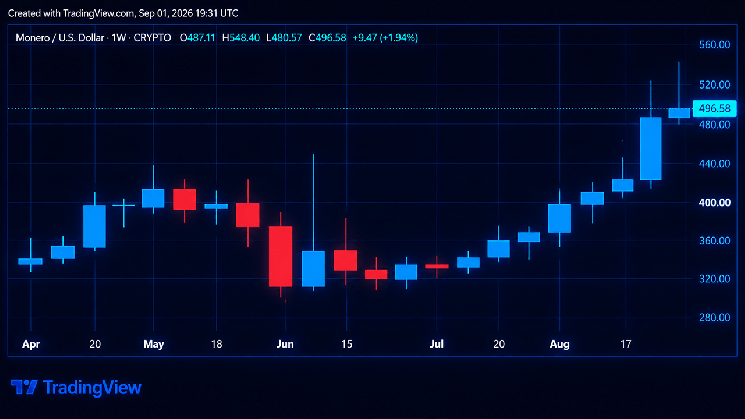 Zcash and Monero Prices Surge as Privacy-Coin Market Roars